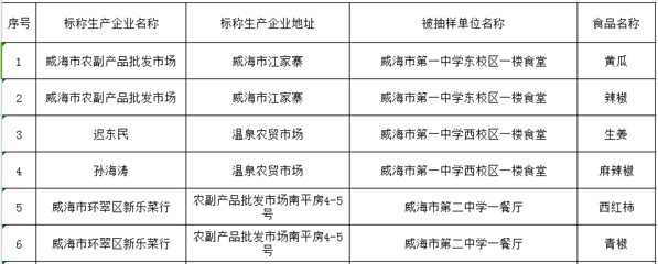 威海市食藥監(jiān)局發(fā)布28批次學(xué)校食堂食品抽檢通告，守護(hù)校園“舌尖安全”