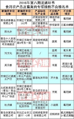 青島人注意了！這些市場(chǎng)的韭菜、芹菜、菠菜檢出高毒農(nóng)藥，食品安全警鐘再次敲響